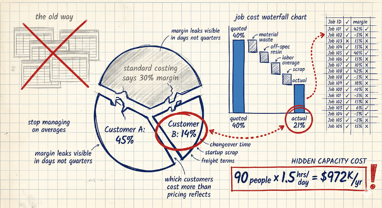 Diagram showing the shift from standard costing fiction to actual job costing: margin visibility by customer, job cost waterfall chart, hidden capacity costs, and the 90 people x 1.5 hours per day equals $972K per year calculation