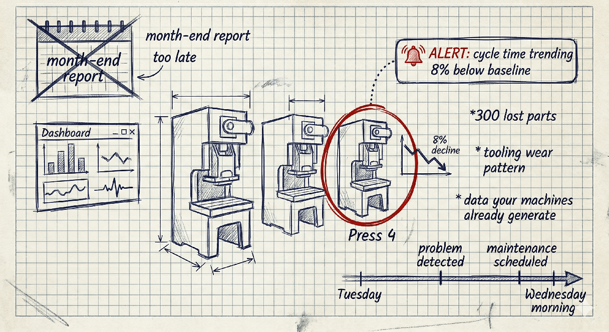 Diagram showing real-time production monitoring: dashboard replaces month-end reports, Press 4 cycle time alert triggers maintenance before breakdown, preventing 300 lost parts