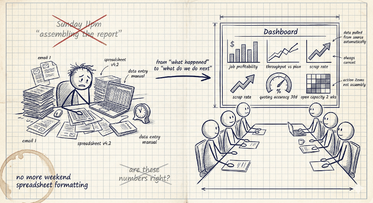 Diagram showing the shift from manual weekend report assembly to live dashboards: no more weekend spreadsheet formatting, meetings go from what happened to what do we do next