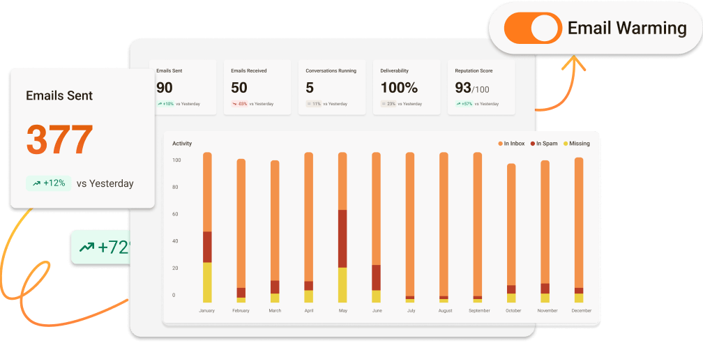 ToastMail dashboard showing emails sent, deliverability score, reputation score, and email warming activity