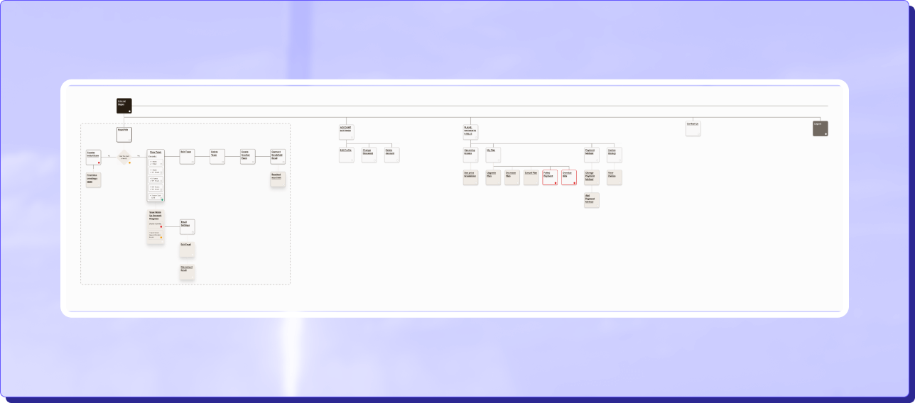 ToastMail user flow map covering account settings, plans, payments, and billing screens
